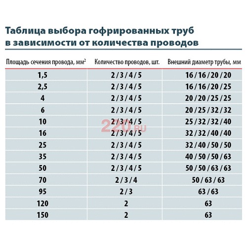 Подбор гофры. Диаметр гофры для кабеля 4х1,5. Диаметр гофры для кабеля 3х2.5. Гофра для кабеля 3х2.5 диаметр ВВГНГ. Гофра для кабеля 5х2,5 таблица.