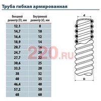 Диаметры внутренний и наружный армированной гофротрубы