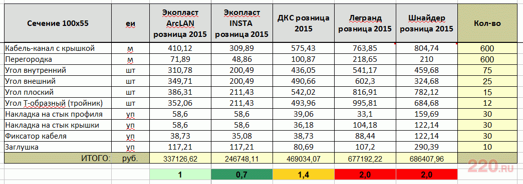 Кабель-канал Arc-LAN 100x55