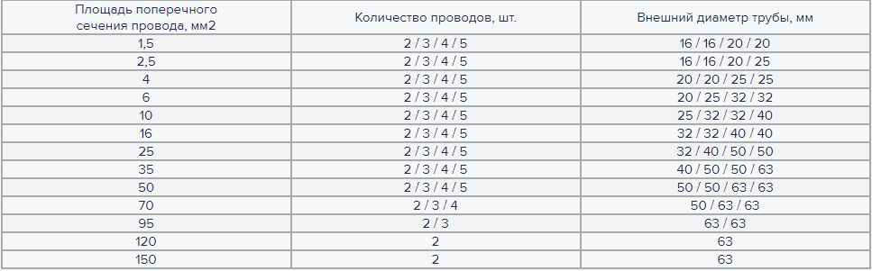 Труба ПВХ легкая серая D=16 (Промрукав) (PR.011631). Труба гофрированная с протяжкой