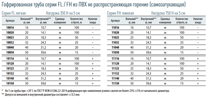 Гибкая труба ПВХ с зондом D=20 (10120-E90). Для труб с оболочкой 20 мм существуют гибкие гофрированные трубы и гибкие гофрированные трубы из самозатухающего пвх